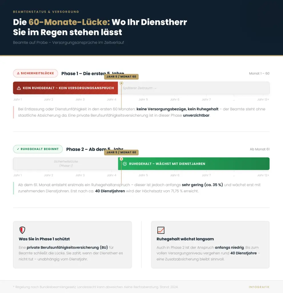 Die 60-Monate-Falle: Warum junge Beamte keine staatliche Absicherung haben bei Dienstunfähigkeit 2 Infografik zur 60-Monate-Lücke bei Beamten: Vergleich der Versorgungsansprüche in Phase 1 und Phase 2.